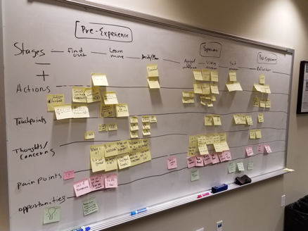 Post-It notes on a whieboard depict a user's journey through a museum exhibit